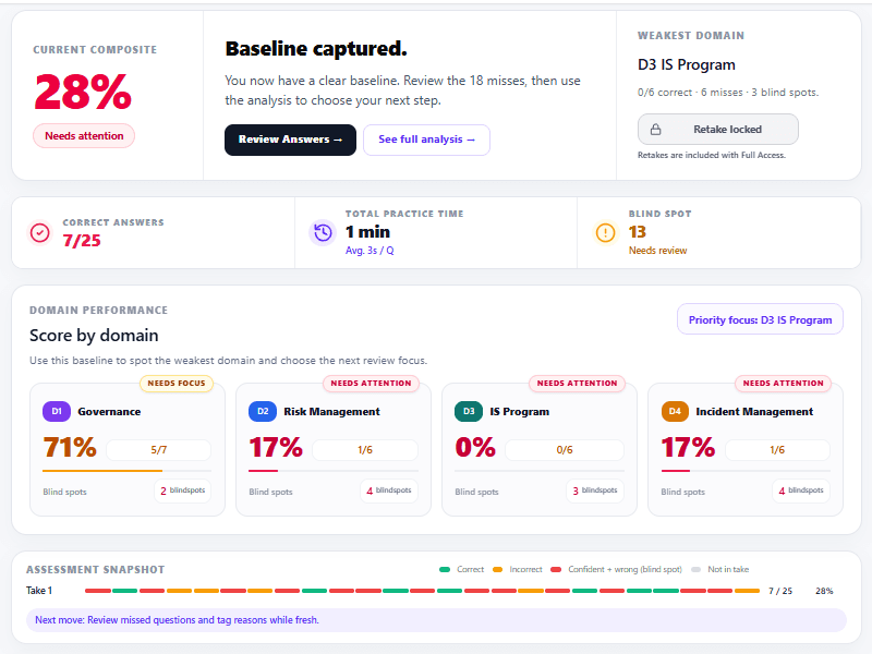 CertArc baseline assessment summary showing a 28 percent starting score, four domain results, blind spots, and the next review focus