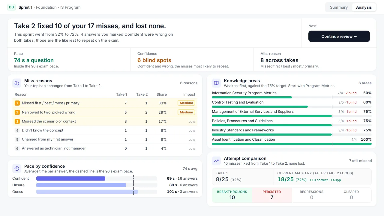 CertArc sprint analysis: pace, confidence blind spots, miss reasons from Take 1 to Take 2, knowledge areas, pace by confidence and attempt comparison
