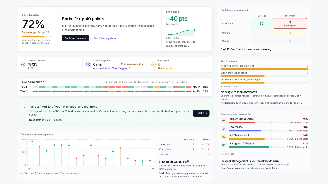 CertArc session report after a retake: mastery lift since Take 1, the take comparison, time to answer each question, confidence against result and domain scores