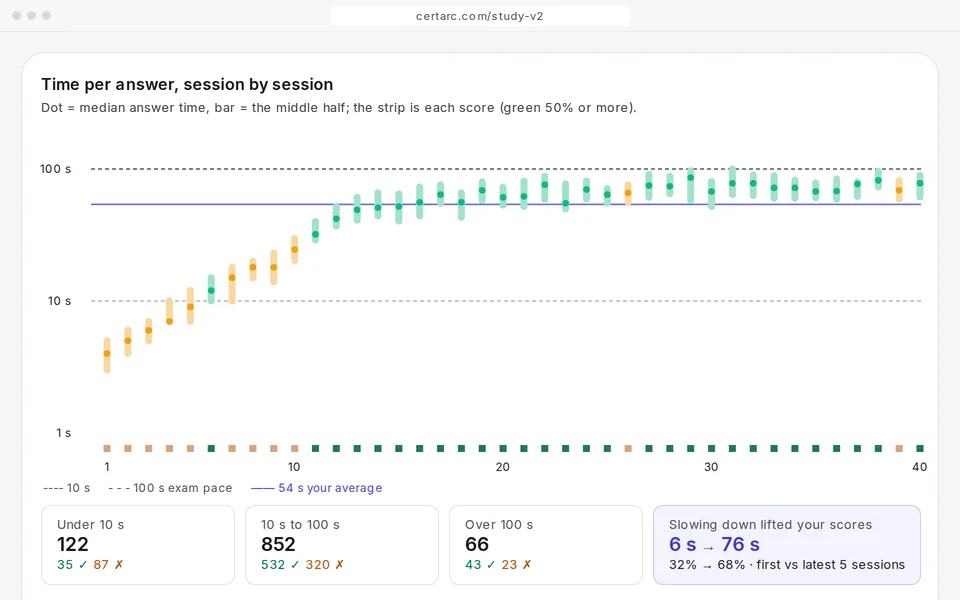 CertArc AAIA time per answer, session by session, against the exam pace