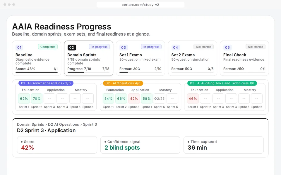 CertArc AAIA readiness progress: baseline, domain sprints in all 3 domains, exam sets and final check