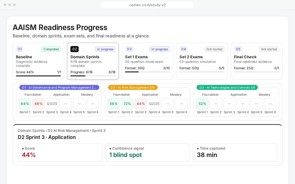 CertArc AAISM readiness progress: baseline, domain sprints in all 3 domains, exam sets and final check