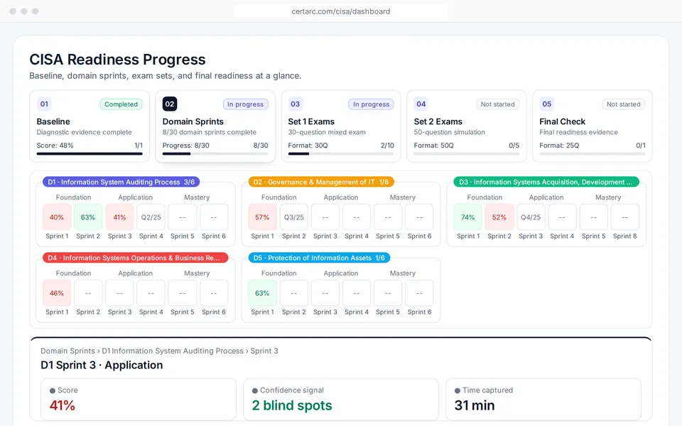 CertArc CISA readiness progress: baseline, domain sprints in all 5 domains, exam sets and final check
