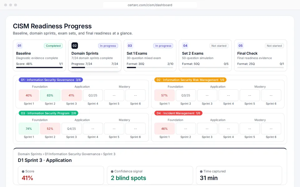 CertArc CISM readiness progress: baseline, domain sprints in all 4 domains, exam sets and final check