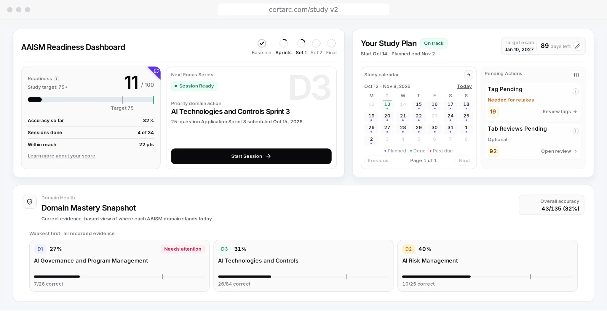 AAISM dashboard: readiness against the study target, the next focus sprint, the study plan and every domain ranked weakest first