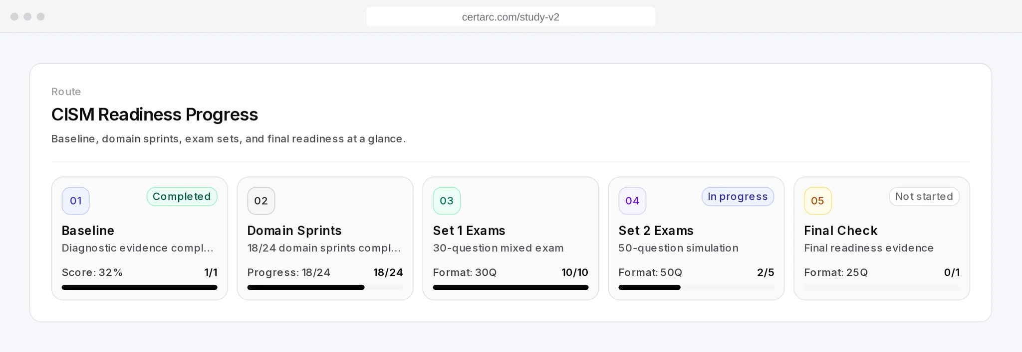 CISM Readiness Progress: baseline completed, domain sprints 18 of 24, Set 1 exams completed, Set 2 exams 2 of 5 in progress, final check not started
