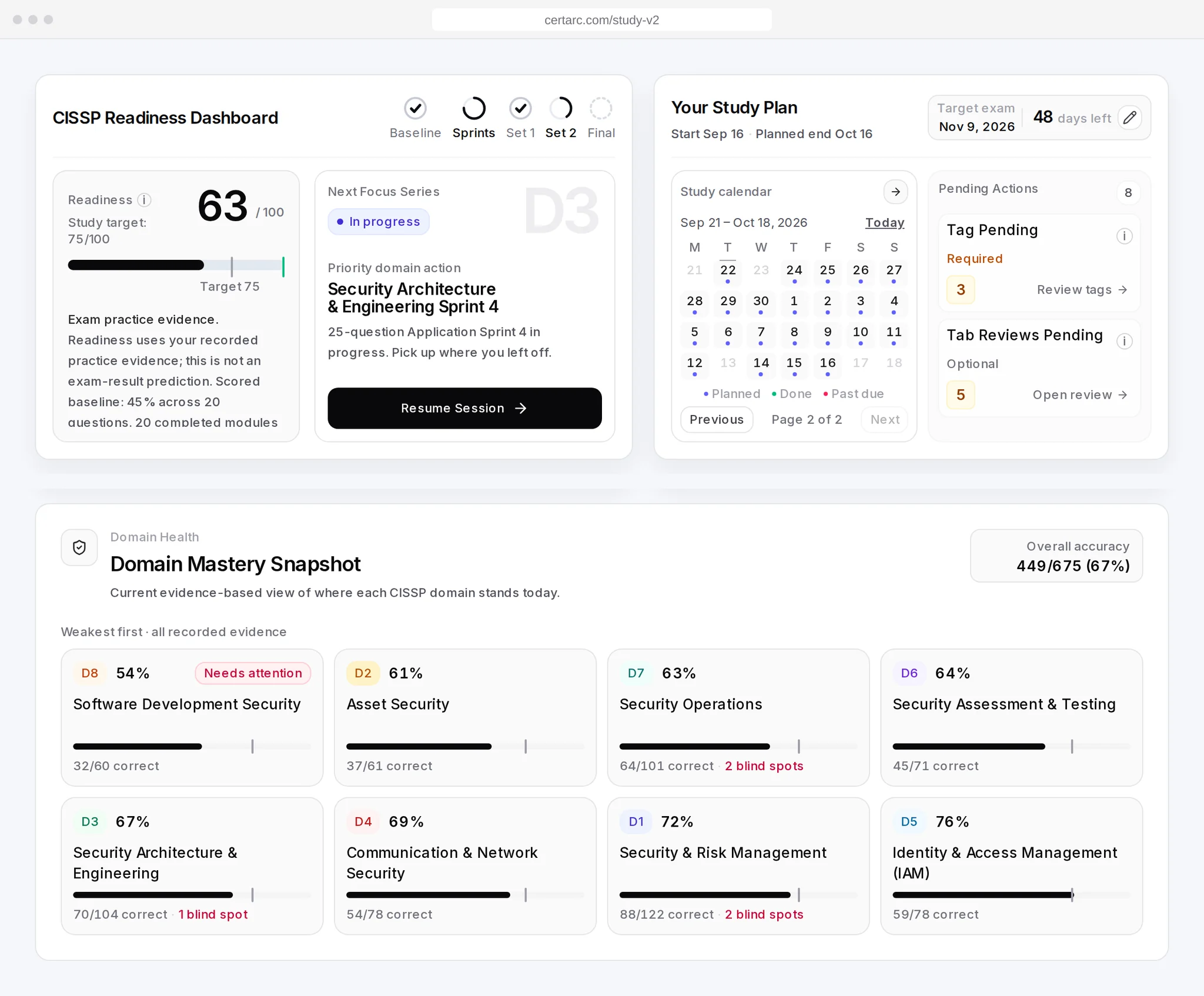 CISSP dashboard: readiness against the study target, the next focus sprint, the study plan and every domain ranked weakest first